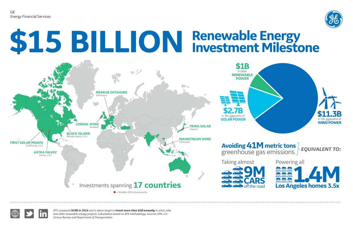 GE Energy Financial Services reaches US2.7 billion in PV energy