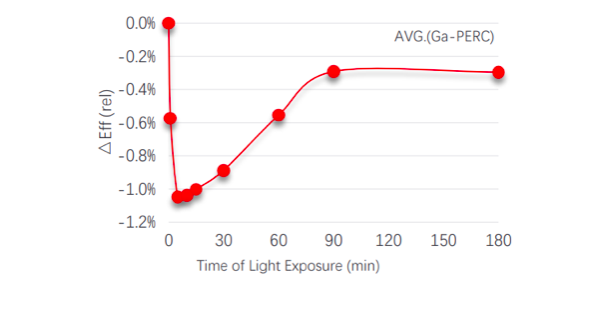 Figure 3: Accelerated LID Test Results of Gallium-doped Bifacial PERC Cells