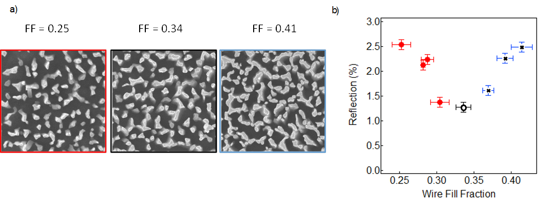 Figure 3: (a) SEM of three NW arrays with NW fill factor (FF) of 0.25, 0.34, and 0.41, (b) Reflection versus FF for a range of FF values, which indicates that as the FF increases beyond 0.35, the surface reflection of the NW covered Si goes up.