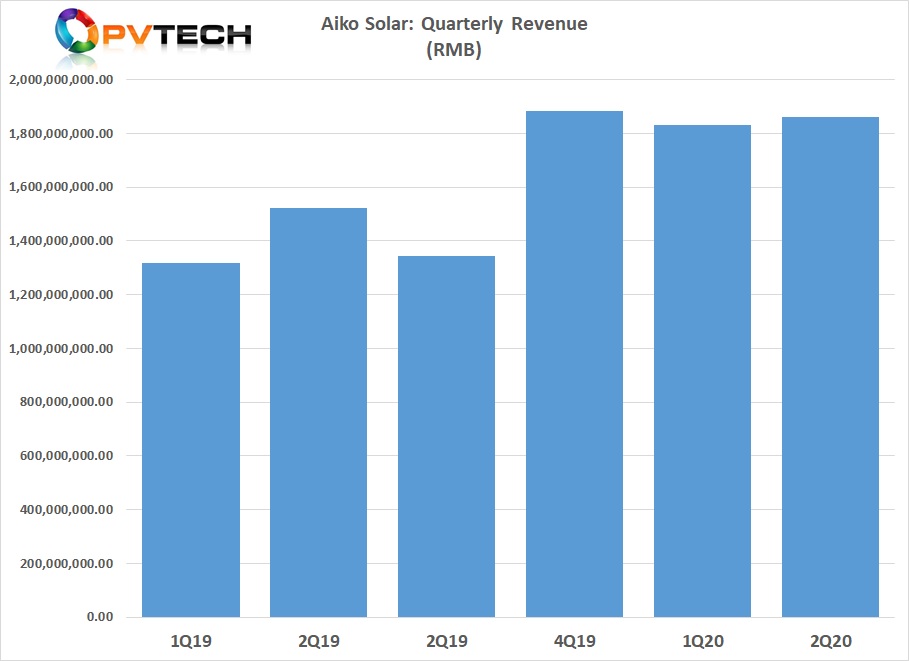 Aiko Solar’s quarterly revenue for the last nine-months has flatlined in the range of RMB 1.8 billion (US$270 million), despite increased solar cell shipments and capacity expansions.