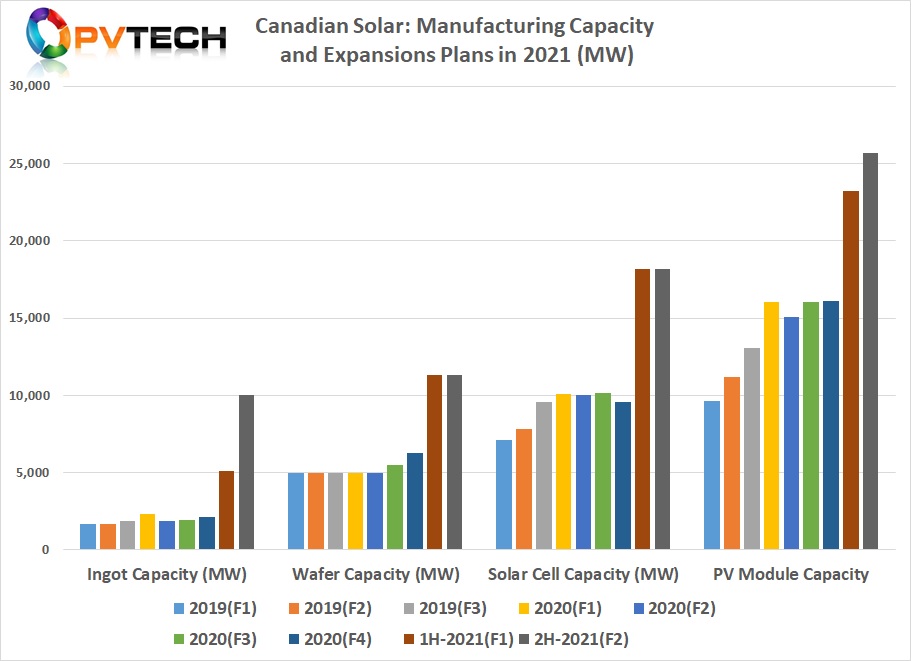 India PV Manufacturing Capacity - TaiyangNews