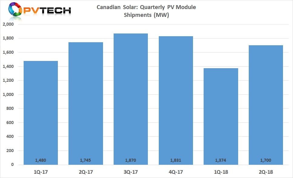 The SMSL had previously expected PV module shipments to be in the range of approximately 1.50GW to 1.60GW for the second quarter of 2018.