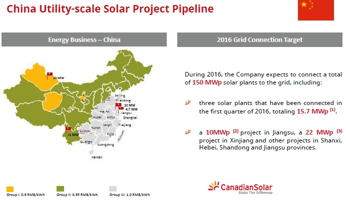 In the first quarter of 2016, Canadian Solar noted that it expected to connect a total of 150MW solar plants to the grid in China this year, including at least one, 10MW project in Jiangsu Province. Image: Canadian Solar