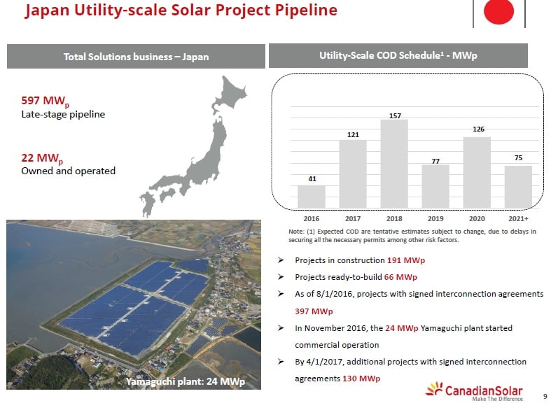 Canadian Solar has completed another two PV power plant projects in Japan, totalling 12.7MWp.