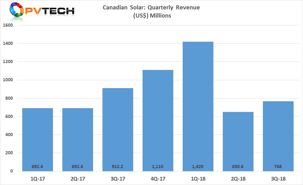 Canadian Solar reported third quarter 2018 revenue of US$768.0 million, up 18.0% from US$650.6 million in the second quarter of 2018.