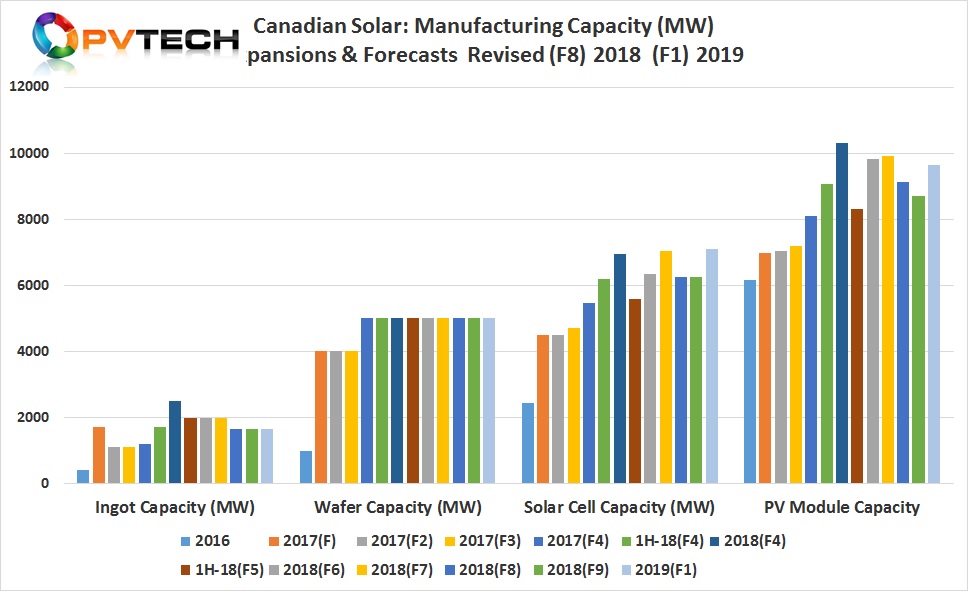 The SMSL also provided its first guidance for manufacturing expansion plans in 2019, which included expanding module capacity to 9,640MW and solar cell capacity to 7,100MW. 