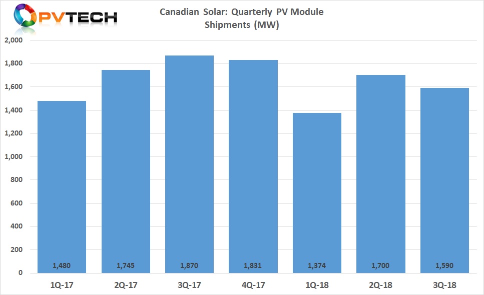 Total solar module shipments in the third quarter of 2018 were 1,590 MW, compared to 1,700 MW in the second quarter of 2018.