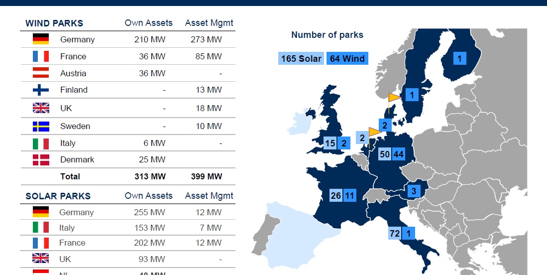 Capital Stage said that the two solar parks Melissant (10MW) and Ooltgensplaat (37.6MW) provided a total generation capacity of 47.6MW with an investment of €44.5 million. Image: Capital Stage
