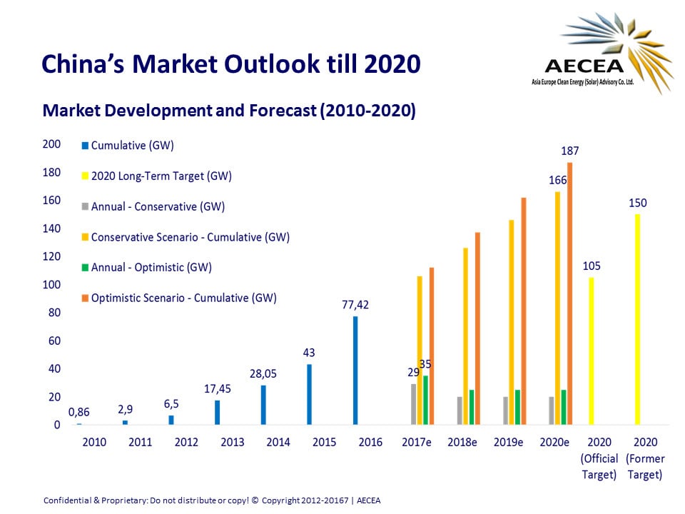 China installed a total of 24.4GW of solar in the first-half of 2017. Image: AECEA