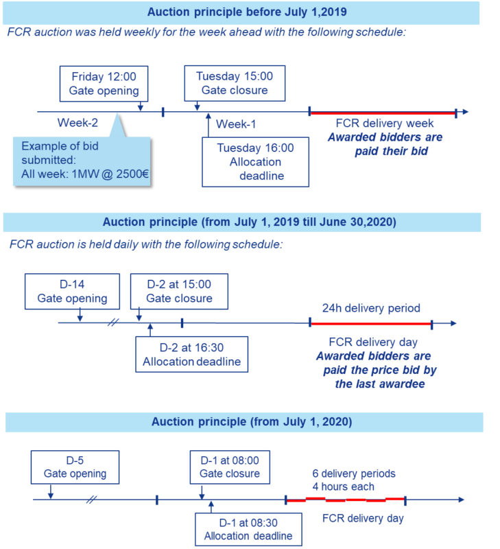 Figure 3. FCR auction timeline