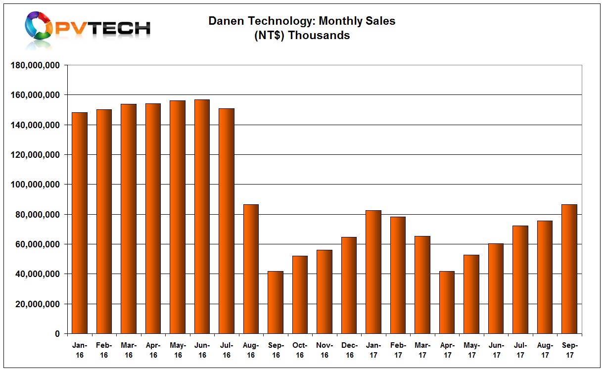 Danen reported September 2017 sales of NT$ 86.52 million (US$2.86 million) up from NT$ 75.47 million in the previous month. 