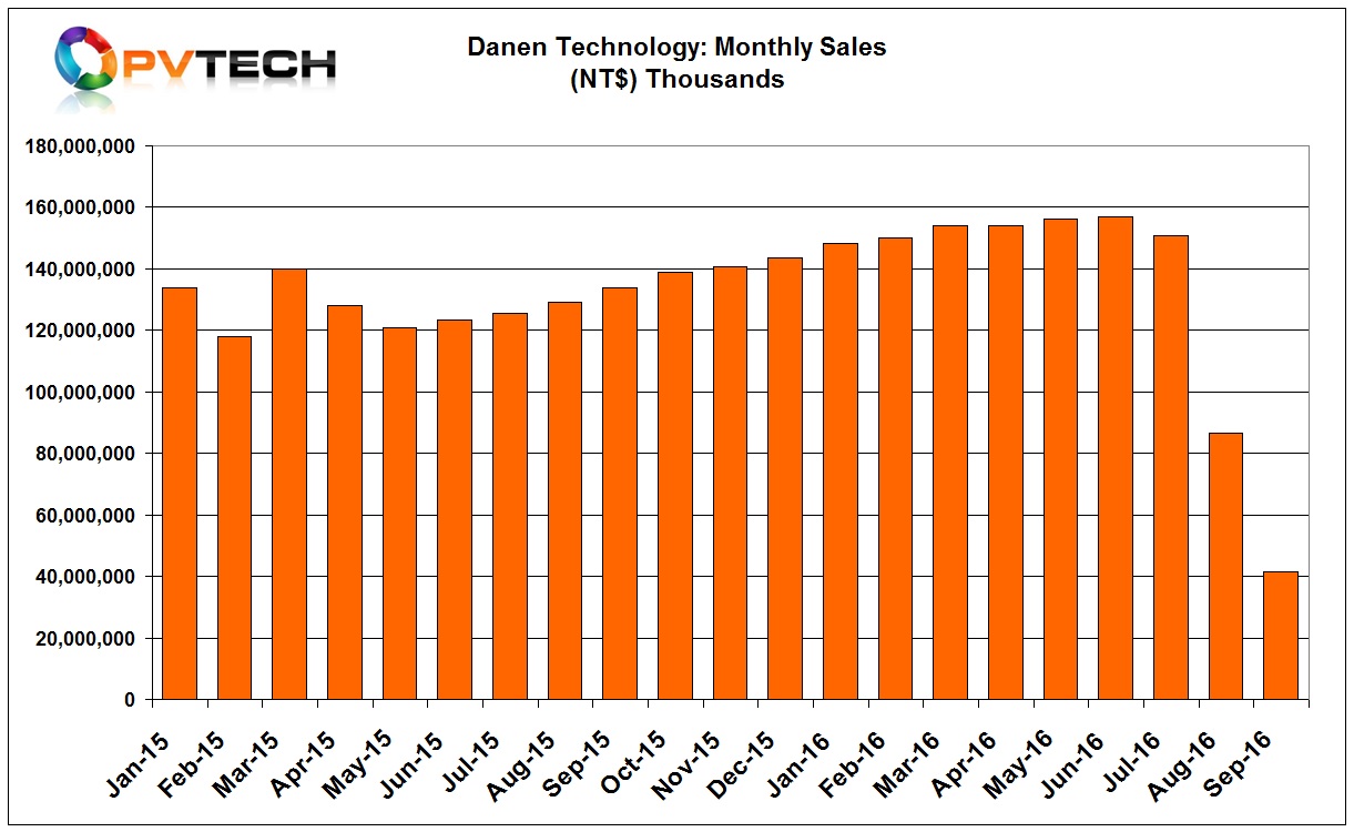 Danen Technology reported September, 2016 sales of NT$ 41.7 million (US$1.32 million), down from US$2.74 million in the previous month, a 51.83% decline and a 68.86% decline year-on-year. 