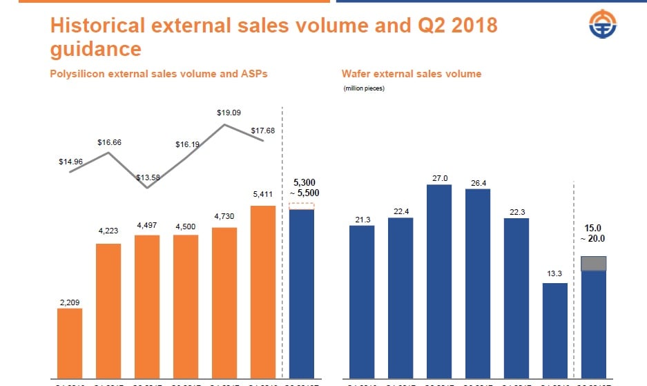 Daqo reported first quarter 2018 revenue of US$103.3 million, compared to US$103.7 in the fourth quarter of 2017 and $83.8 million in the first quarter of 2017. Image: Daqo