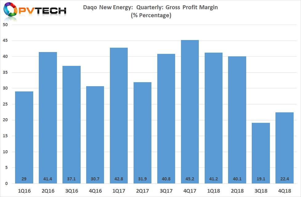 Gross profit was US$16.9 million, compared to US$12.8 million in the third quarter of 2018, while gross margin increased to 22.4%, compared to 19.1% in the third quarter of 2018. The lower average polysilicon production costs were behind the increase, although partially offset by the lower ASPs.