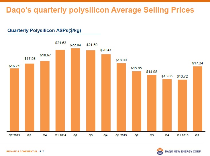 Polysilicon average selling price (ASP) was US$17.24/kg, representing a 25.7% increase from US$13.72/kg in the first quarter of 2016.