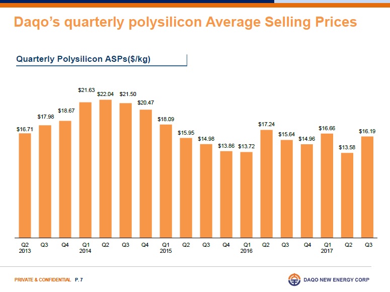 As a result of strong downstream PV market, the market remained short-supplied and polysilicon pricing increased throughout the third quarter. Image: Daqo
