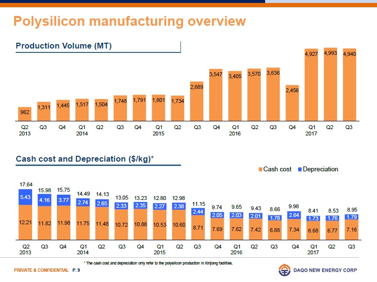 Polysilicon average total production cost was US$8.95/kg in the third quarter, compared to US$8.53/kg in the prior quarter. Image: Daqo
