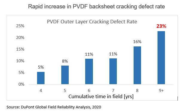 DuPont said it had observed many examples of widespread backsheet material failures, notably the emerging trend of cracking in PVDF backsheets. Image: DuPont