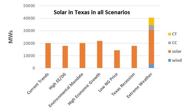 Solar emerges as the top economic choice of power in all 7 scenarios formulated by ERCOT. Source: ERCOT
