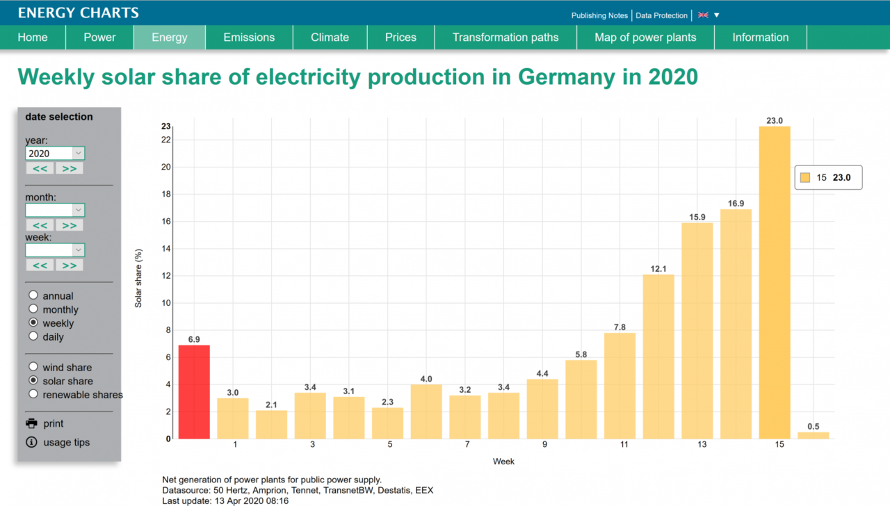 At 1.74TWh, the power generated by solar between 6 and 12 April 2020 (both days inclusive) surpassed that of wind (1.28TWh), nuclear (1.23TWh) and brown coal (1.09TWh), according to Fraunhofer ISE. Image credit: Fraunhofer ISE.