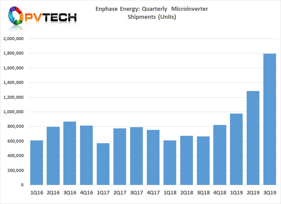 Enphase shipped approximately 584MW (DC), or 1,795,653 of microinverters in the reporting period.