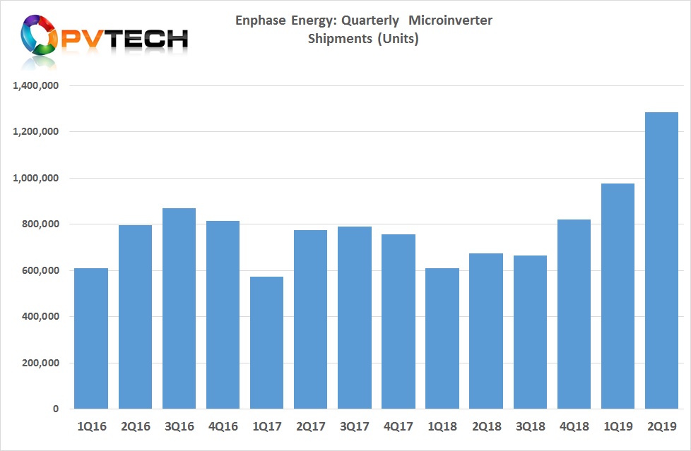 Microinverter shipments in the second quarter of 2019 stood at 1.283 million.