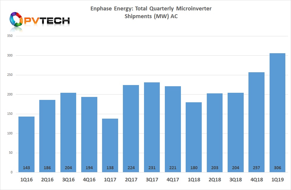 Enphase reported first quarter 2019 revenue of US$100.2 million, a 9% increase over the previous quarter and a 43% increase over the prior year period.