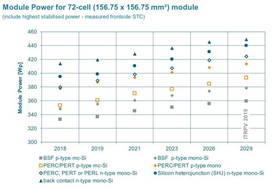 Different c-Si 156.75 (72 cells) module output prediction curve. Source: ITRPV