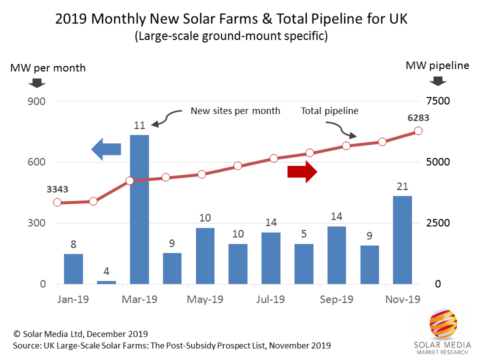 The pipeline of utility solar in the UK has grown by almost 3GW during 2019, and is likely to end 2019 at about 6.5GW.