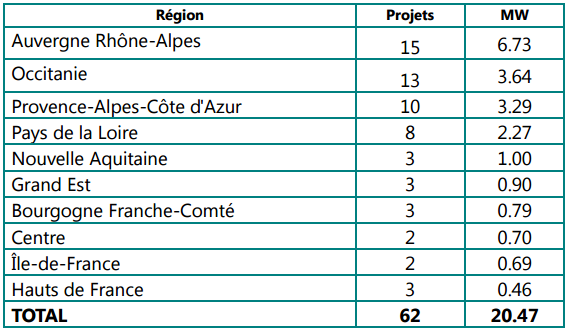 The geographical spread of projects. Credit: French Energy Ministry