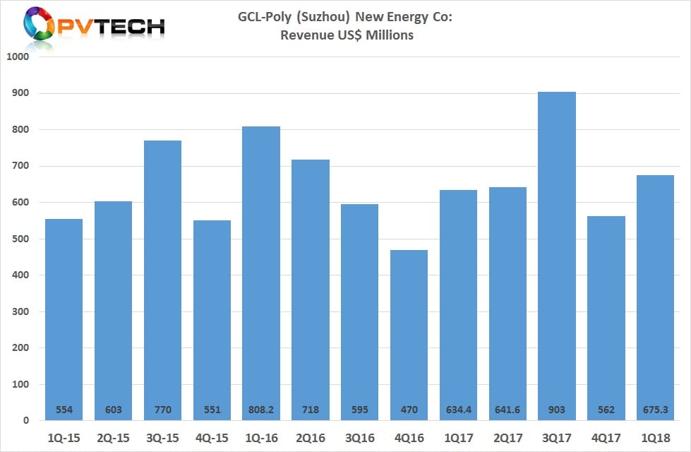 GCL-Poly Suzhou reported revenue in the first quarter of 2018 of around US$675.3 million, up from around US$562 million in the fourth quarter of 2017.