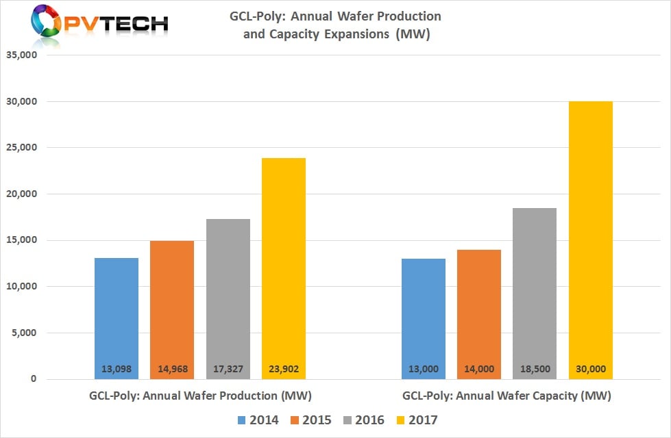 GCL-Poly Suzhou had also increase nameplate wafer capacity in 2017, going from 18.5GW in 2016 to 30GW at the end of 2017, a 62.2% rise.