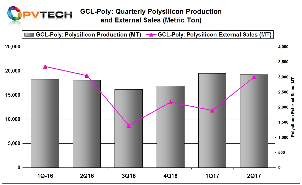 GCL-Poly reported polysilicon production of 38,747MT in the first half of 2017, up from 36,328MT in the prior year period.