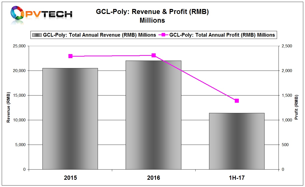 GCL-Poly reported first half 2017 total revenue of RMB11.4 billion (US$1.72 billion).
