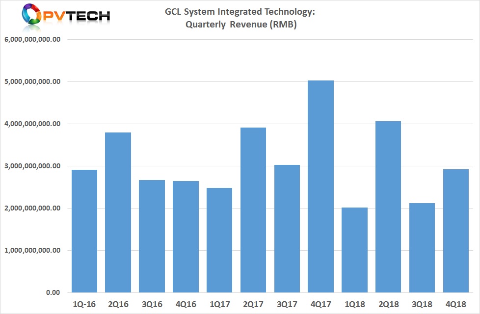 On a quarterly basis, GCL-SI rode a rollercoaster of revenue generation in 2018.