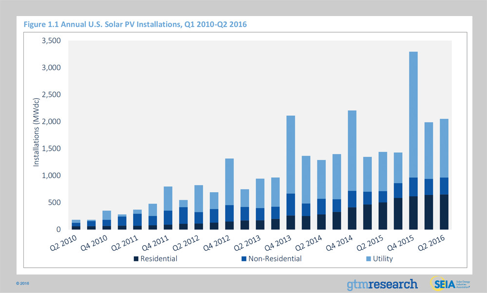The latest GTM/SEIA ‘U.S. Solar Market Insight’ report highlighted that the US installed 2,051MW (DC) of solar PV in the second quarter of 2016, up around 23.3% from the first quarter of 2016, when installations reached 1,665MW and up 43% from the prior year period. Image: GTM/SEIA