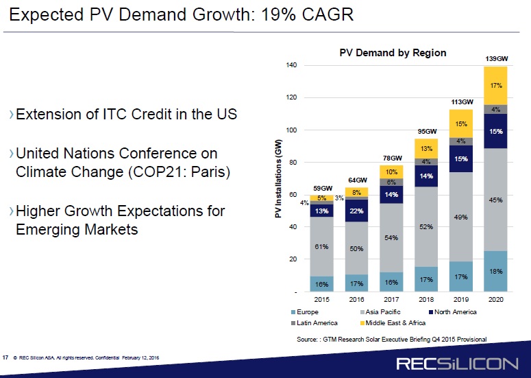 Taking GTM Research’s global PV demand forecast data as a ‘middle ground’ view, Levens highlighted that global end-market could reach 64GW in 2016 and climb to 78GW in 2017. 