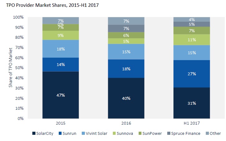 The market research firm highlighted from third quarter 2017 financial results that Sunrun has already surpassed Tesla in the residential lease and PPA segment of the US residential market. Image: GTM Research