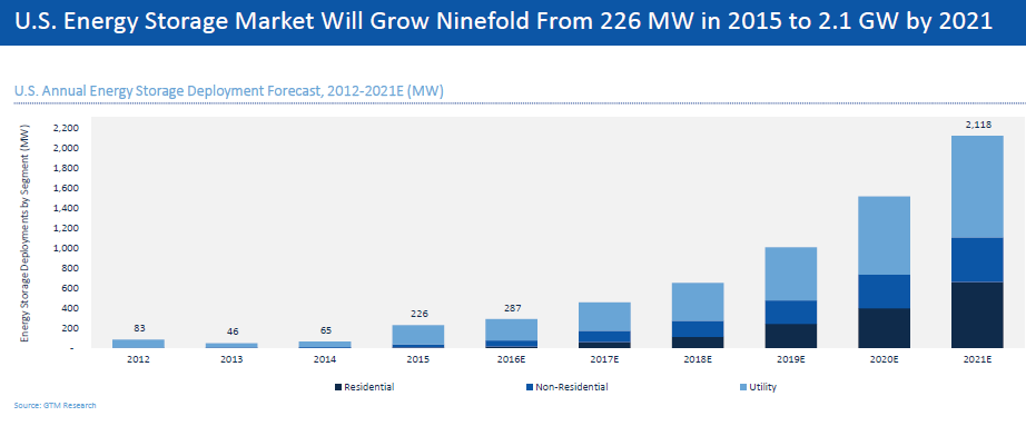 US energy storage forecasts from GTM. Credit: GTM