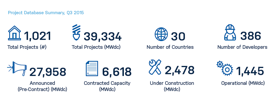 Project Database Summary, Q3 2015. Credit: GTM