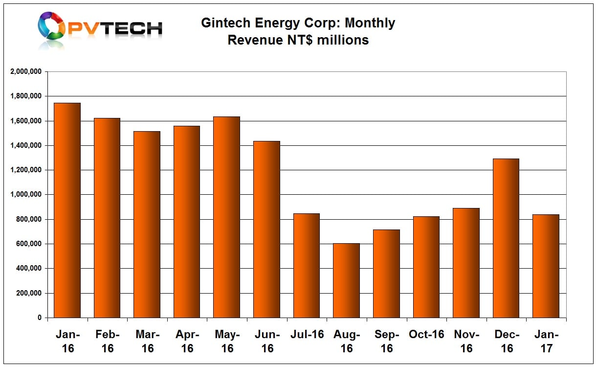 Gintech reported January, 2017 sales of NT$1.105 billion (US$35.62 million), compared to NT$1.294 billion (US$40.9 million) in December, 2016.