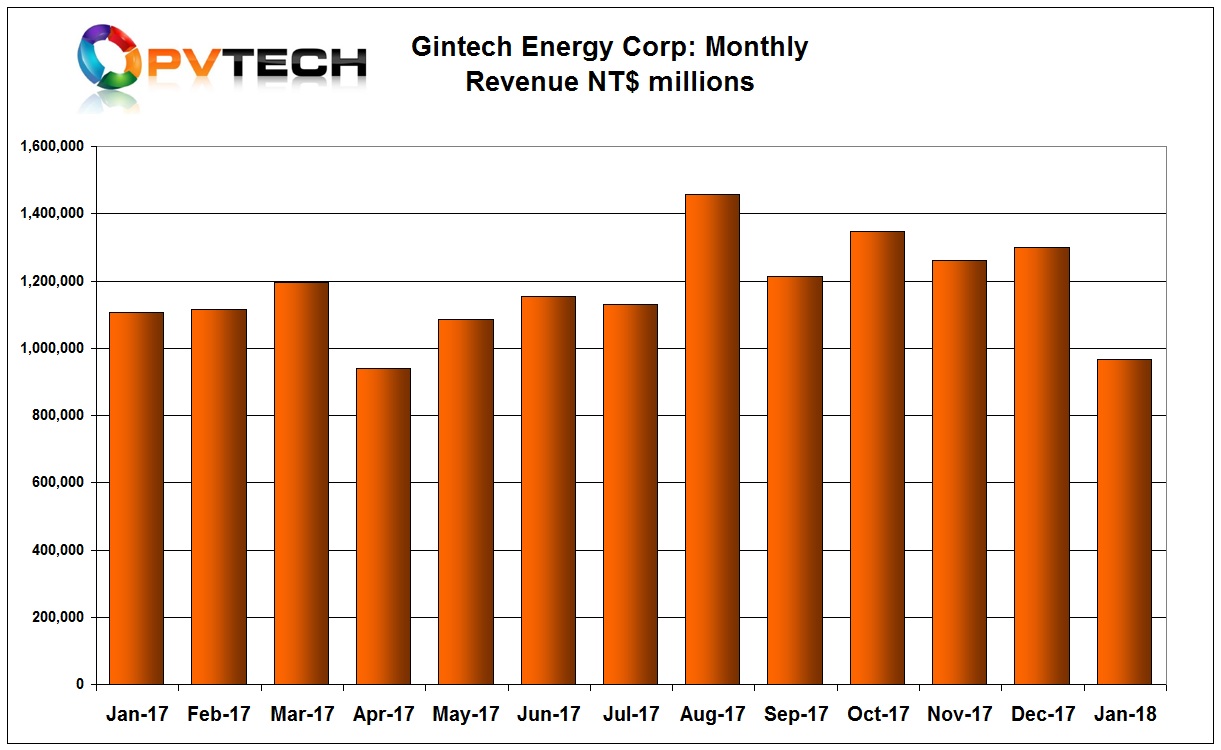 Gintech’s January 2018 sales were NT$ 965.501 million (US$33.21 million), compared to NT$1,300 million in the previous month, a 25.76% decrease. 