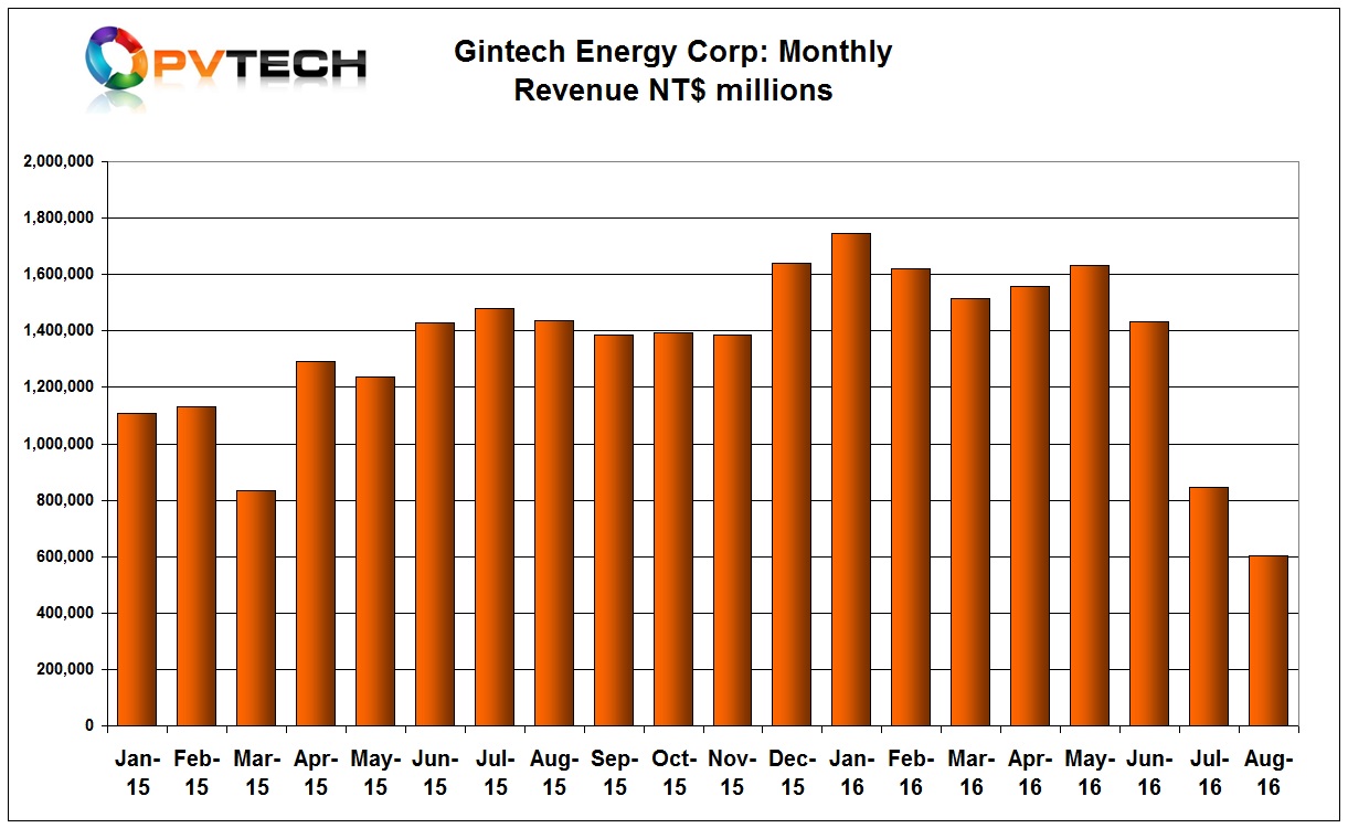 Gintech’s August sales fell 28.7% to just NT$604 million (US$19.29 million) from the previous month and 57.91% from the prior year period.