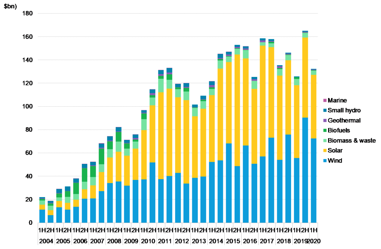 Global investment in renewable energy capacity, by half year, $ billion. Image: BNEF.