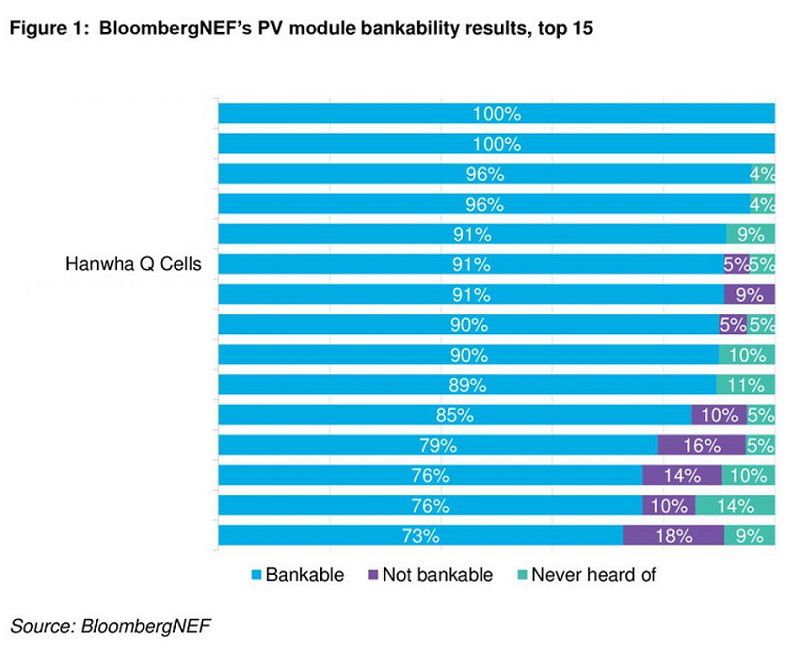 The 91% bankability rating was achieved within BloombergNEF’s survey as part of the full report that asks banks, funds, developers, EPCs and technical due diligence firms, which brands out of 48 modules manufacturers they considered bankable. Image: Q CELLS/BNEF
