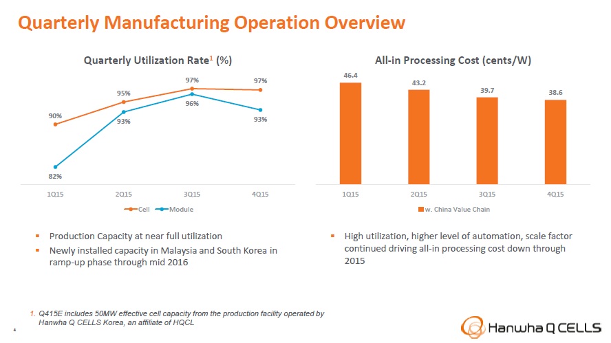 All-in Processing cost of US$0.38/W was achieved at the end of 2015, compared to US$0.46.4/W in the first quarter of 2015.