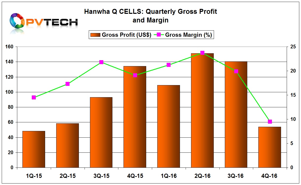 A key development in Hanwha Q CELLS reporting fourth quarter results was plummeting profits and margins.