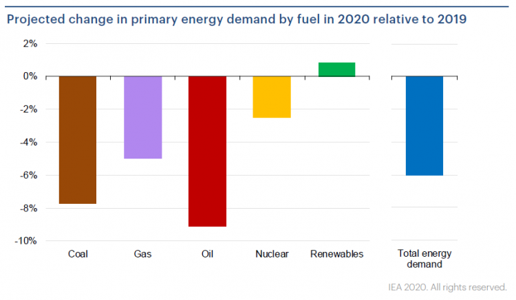 Renewables could feasibly deliver 40% of global power in 2020, cementing the lead over incumbent fossil fuels the asset class had seized last year. Image credit: The IEA