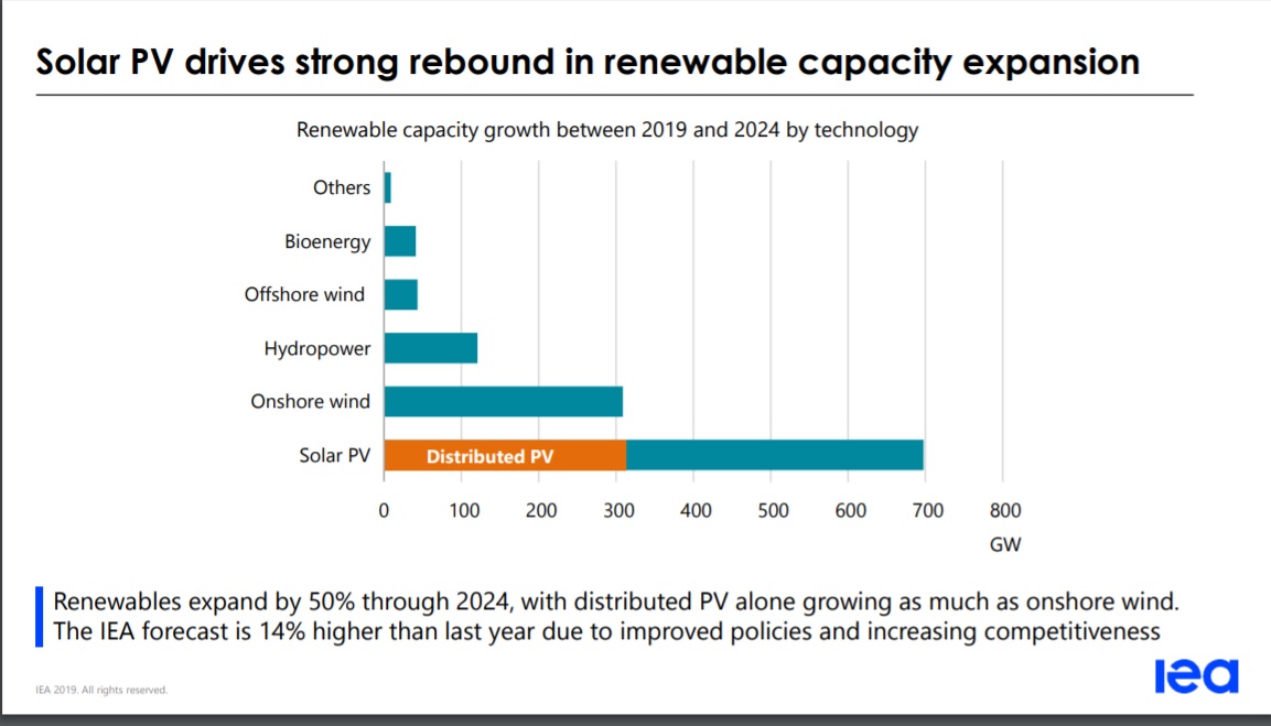 Is the IEA continuing to downplay global solar growth? PV Tech