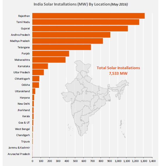Solar installations by MW across Indian states as of May 2016. Credit: Mercom Capital Group